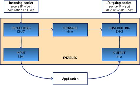 Web. . Iptables forward port to another ip